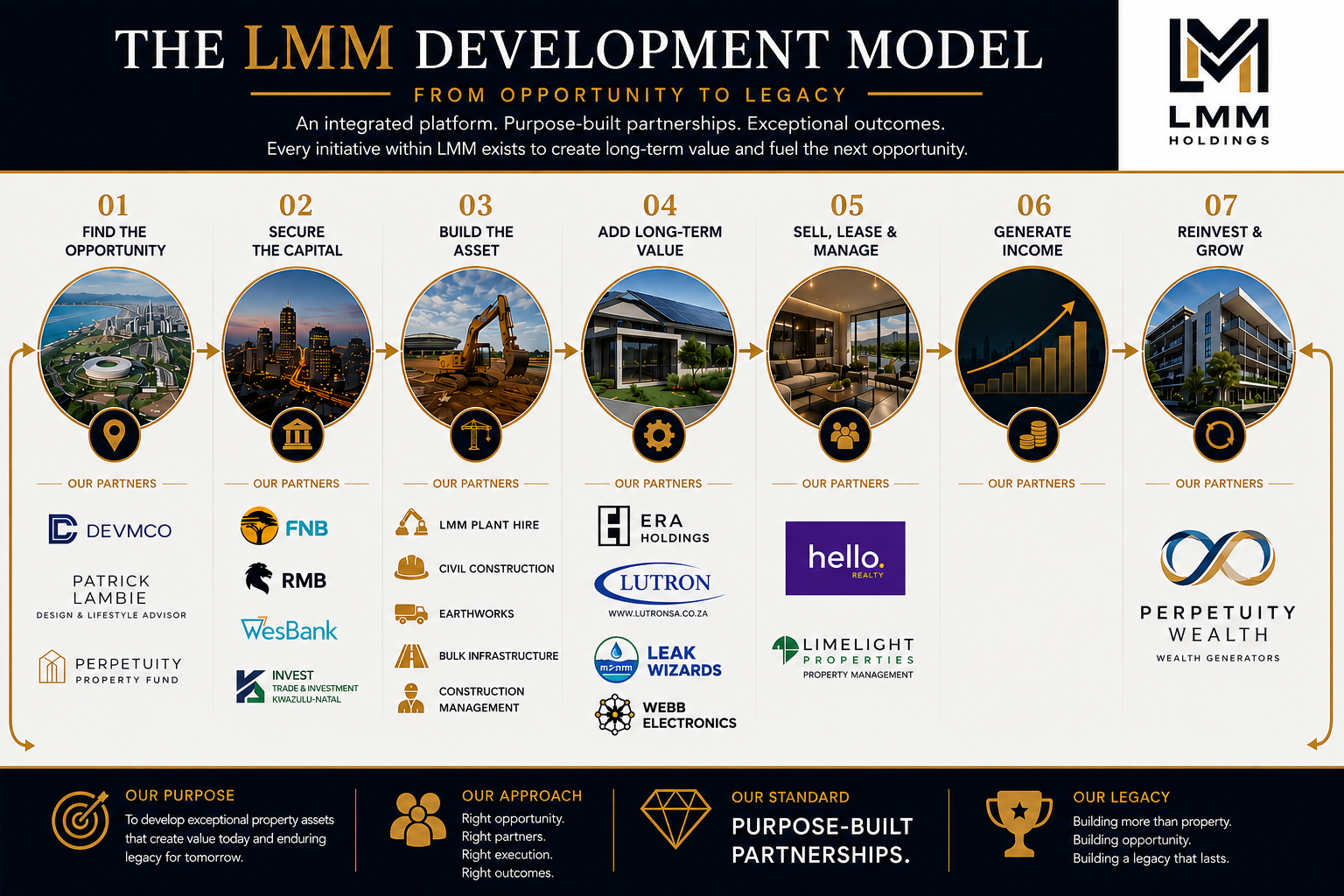 The LMM Development Model infographic